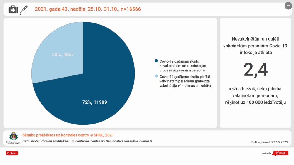 2021. g. 43. nedēļas covid19 statistika