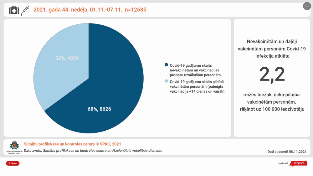 2021. g. 44. nedēļas covid19 statistika