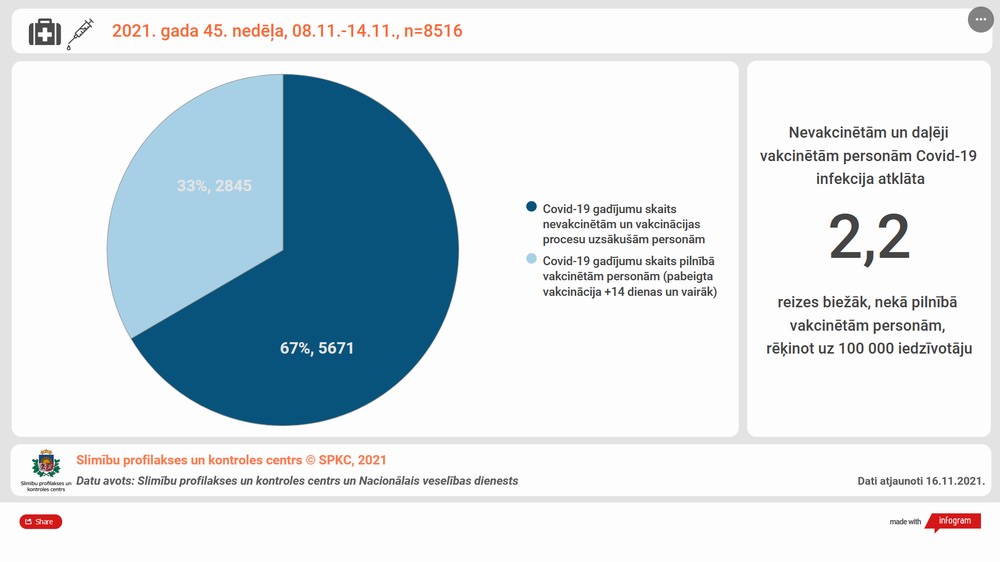 2021. g. 45. nedēļas covid19 statistika