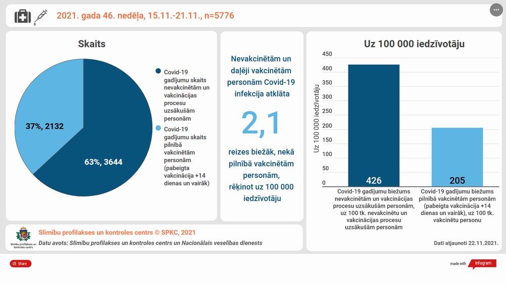 2021. g. 46. nedēļas covid19 statistika