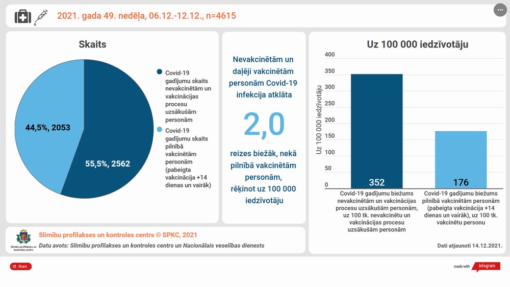 2021. g. 49. nedēļas covid19 statistika