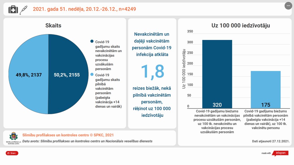 2021. g. 51. nedēļas covid19 statistika