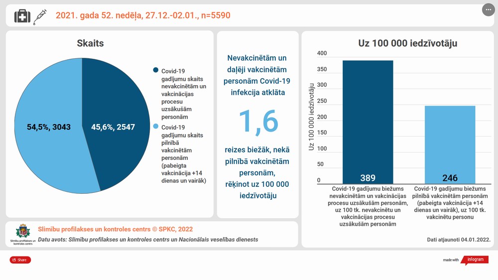 2021. g. 52. nedēļas covid19 statistika