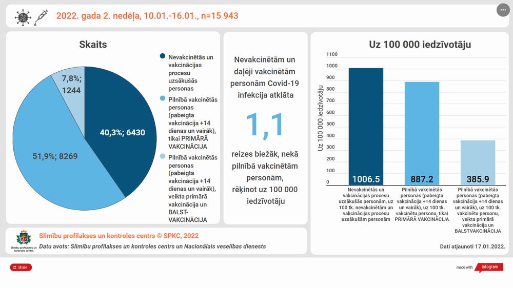 2022. g. 2. nedēļas covid19 statistika