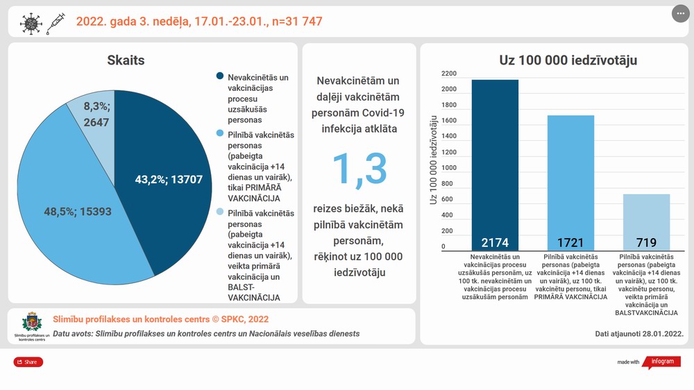 2022. g. 3. nedēļas covid19 statistika