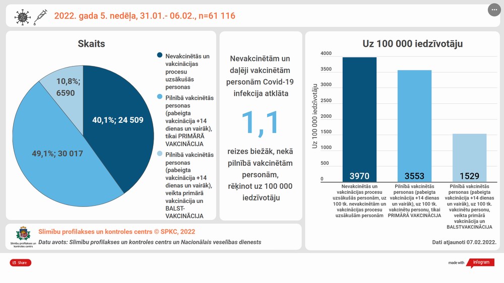 2022. g. 5. nedēļas covid19 statistika