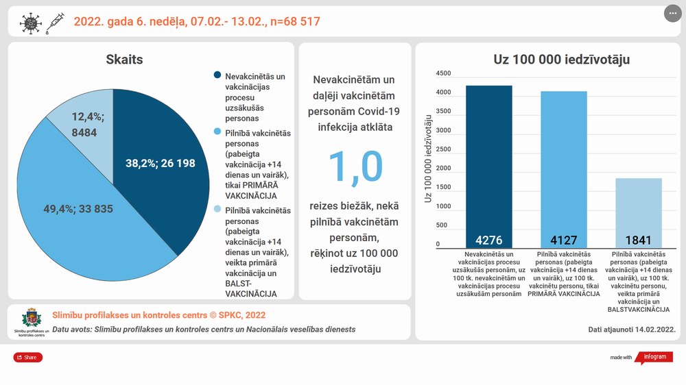 2022. g. 6. nedēļas covid19 statistika